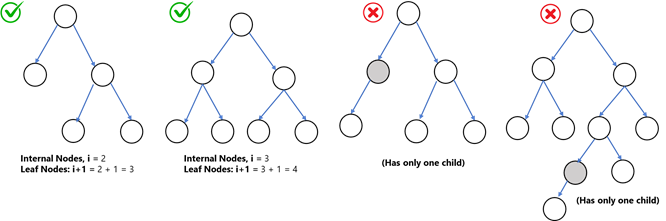 complete binary tree