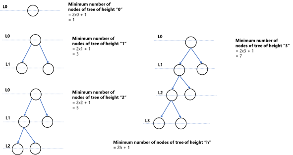 Properties of full binary tree