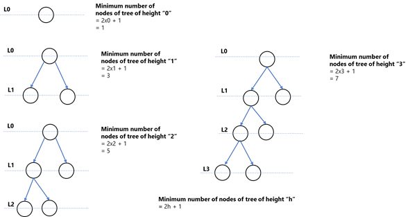 What is the depth of a complete binary tree with n nodes? - Quora