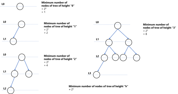 Height of a complete Binary tree or Binary heap with N Nodes