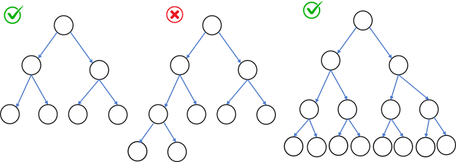 Perfect binary tree