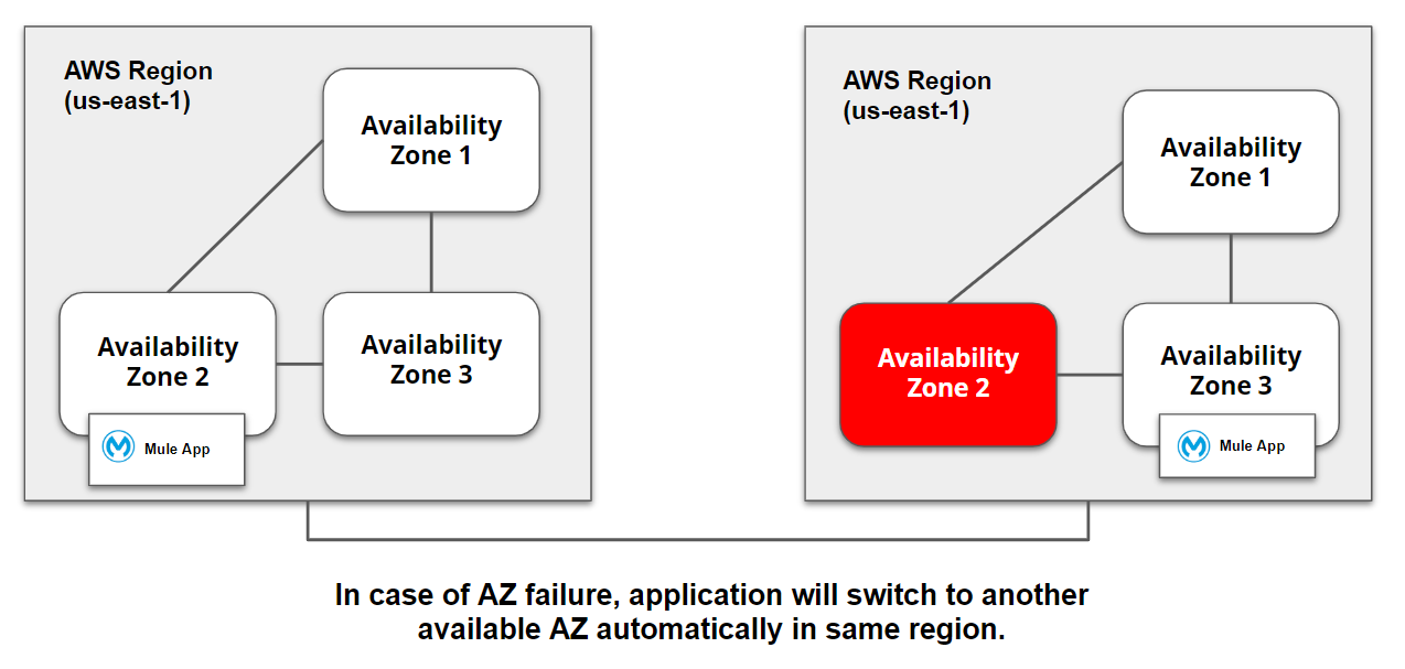 AZ failure