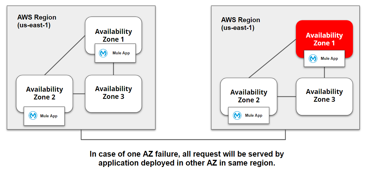 AWS Region