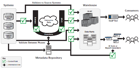 Figure 1: Checkpoints that are necessary to audit and verify data quality in data integration projects. A data warehouse data integration example is shown in this figure. (©Tricentis)