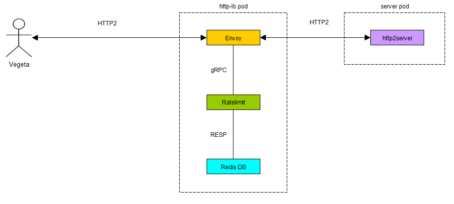 Simulation Architecture