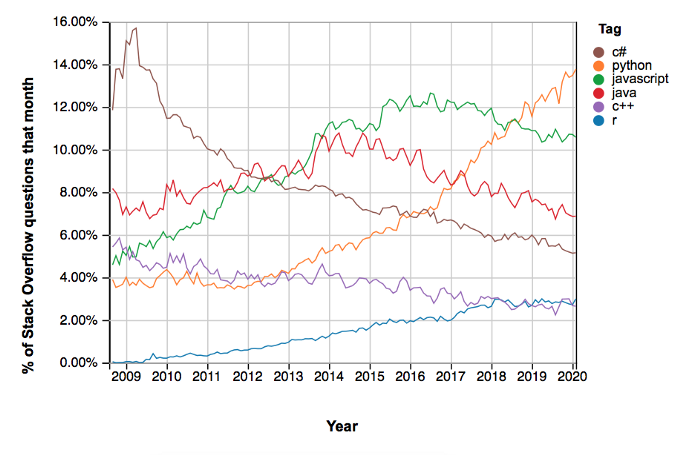 % of stack overflow questions