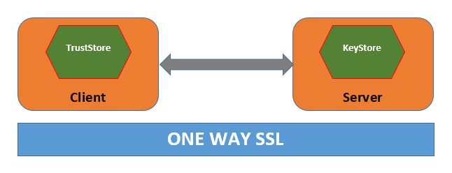 One Way SSL