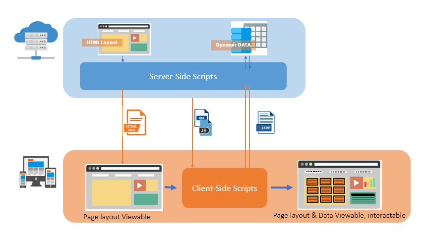 Server-side vs client-side scripts