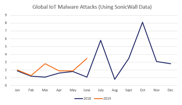 SonicWall said IoT malware hit jumped 215.7 percent to 32.7 million in the year 2018.