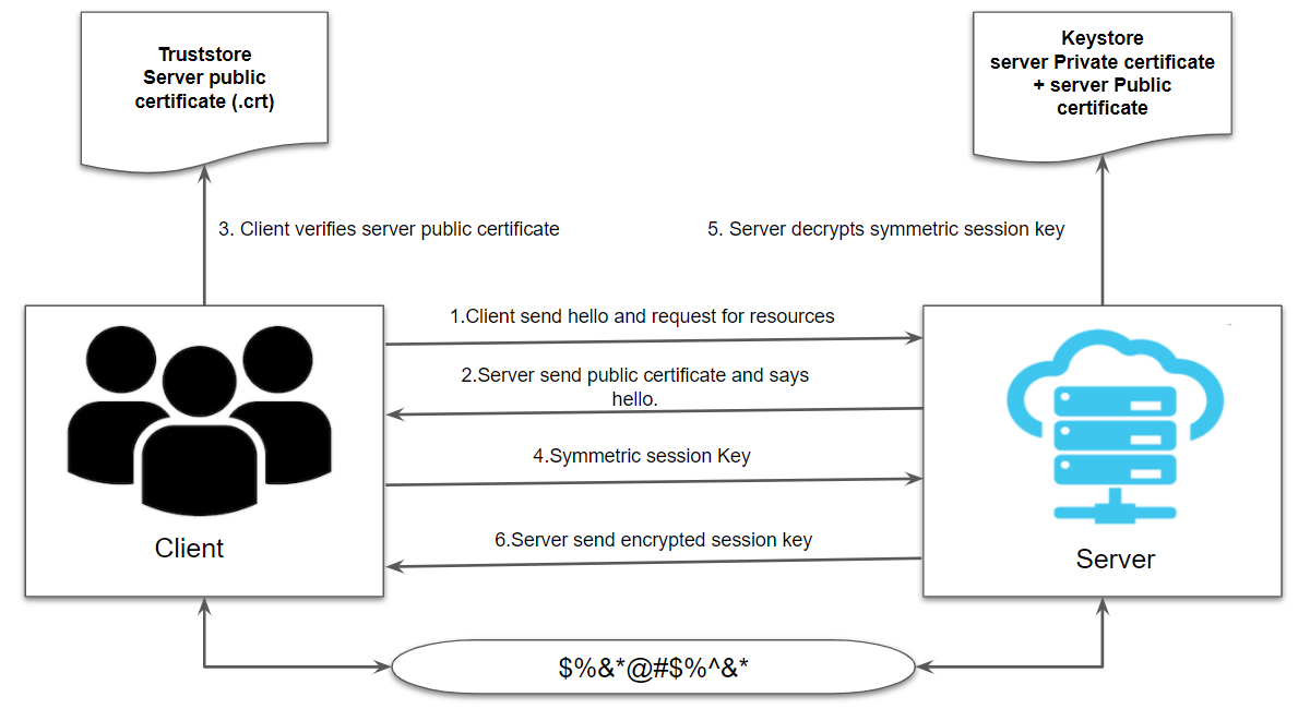 one way SSL