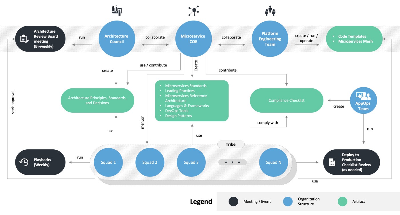 Microservices governance architecture