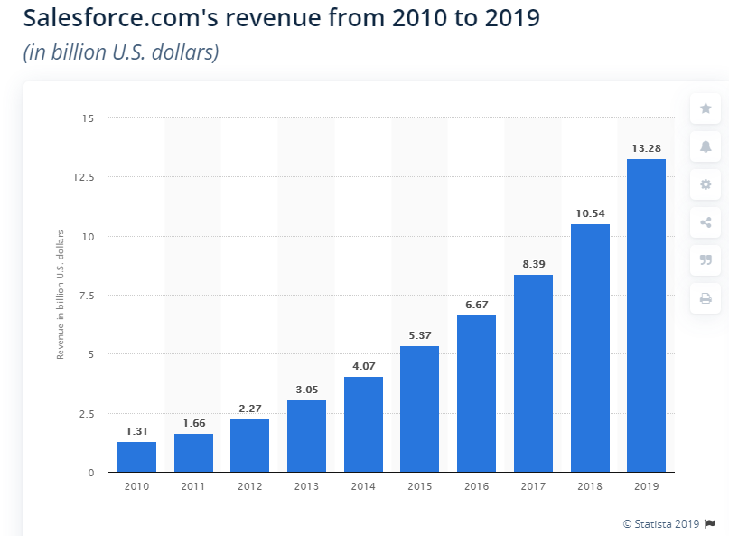 Statista- Revenue from 2010-2019