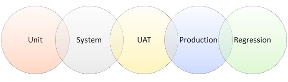 Levels of Testing in Salesforce 