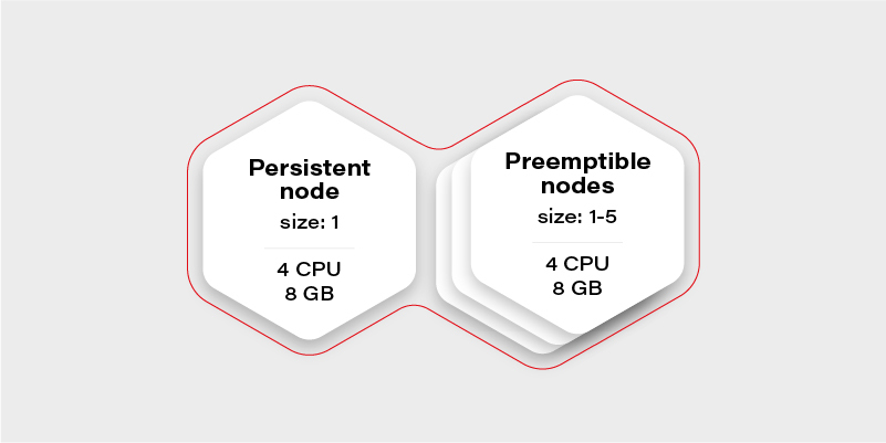 Persistent and preemptible nodes