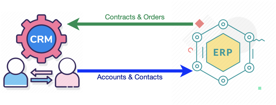 contracts and orders