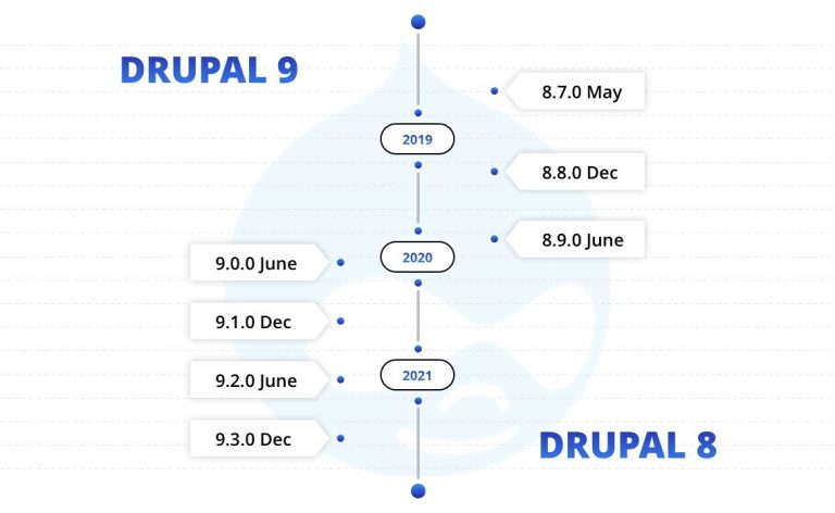 drupal 9 release date
