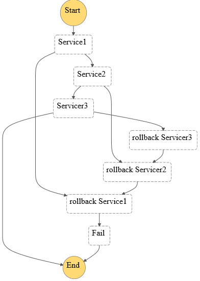 Visual workflow