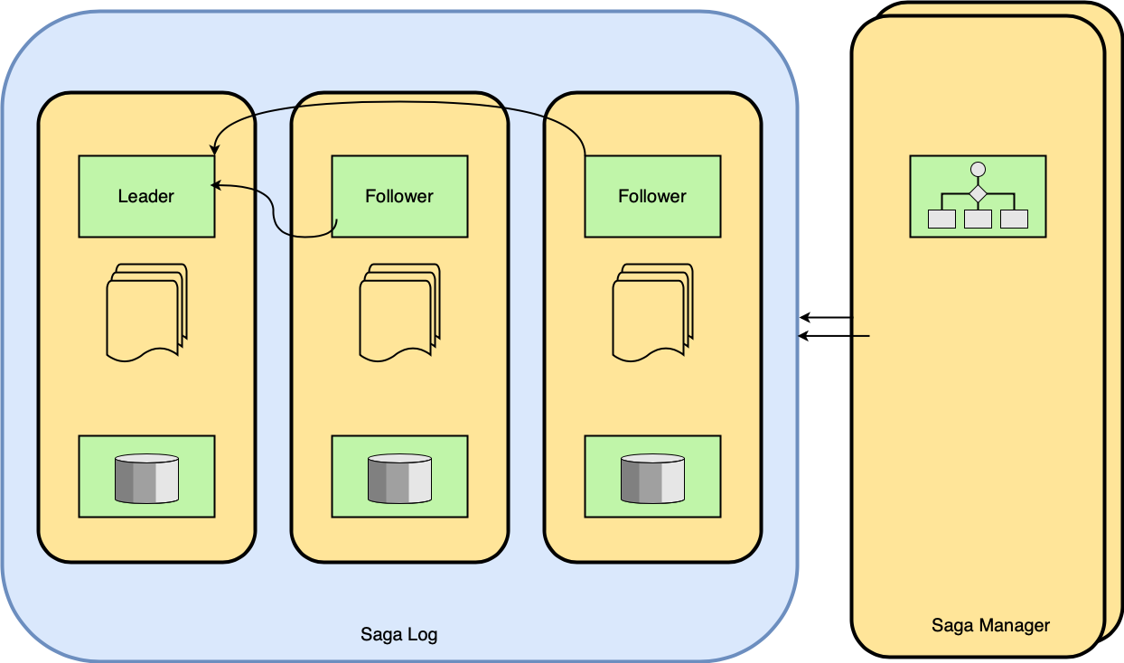 Figure 07 Saga Log implemented as a Distributed Log