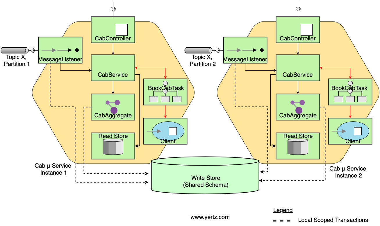 Figure 08 Microservices Scalability