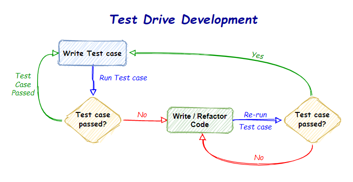 Test driven development