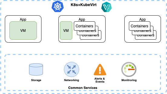 VMs and container 