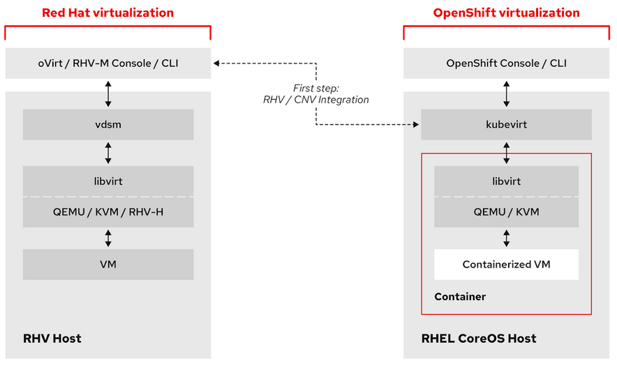 Redhat and openshift virtualization