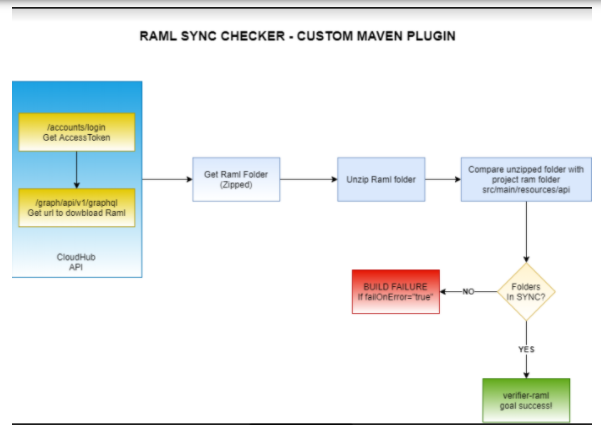 Flow diagram