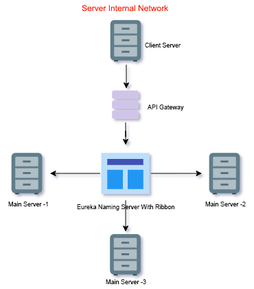 Server side load hot sale balancing using spring cloud