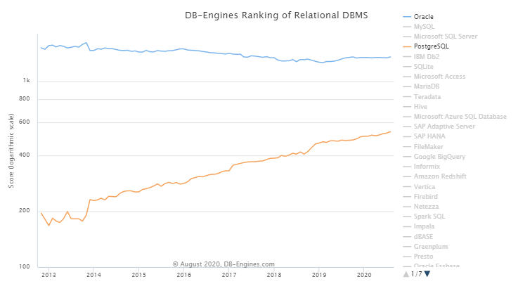 DB engines ranking of RDBMSs