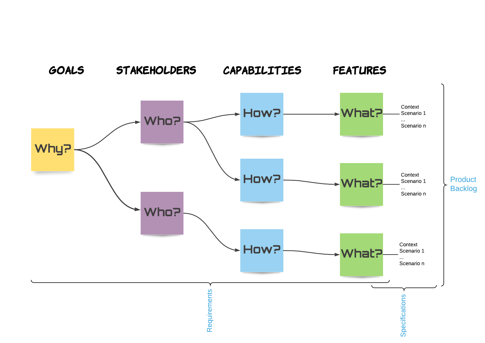 A Requirements Model