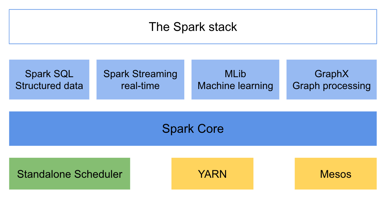 Nebula Graph Data Importer Spark Writer Dzone Database