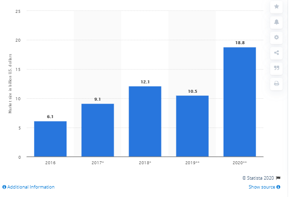 Forecast augmented (AR) and virtual reality (VR) market size worldwide from 2016 to 2020(in billion U.S. dollars)