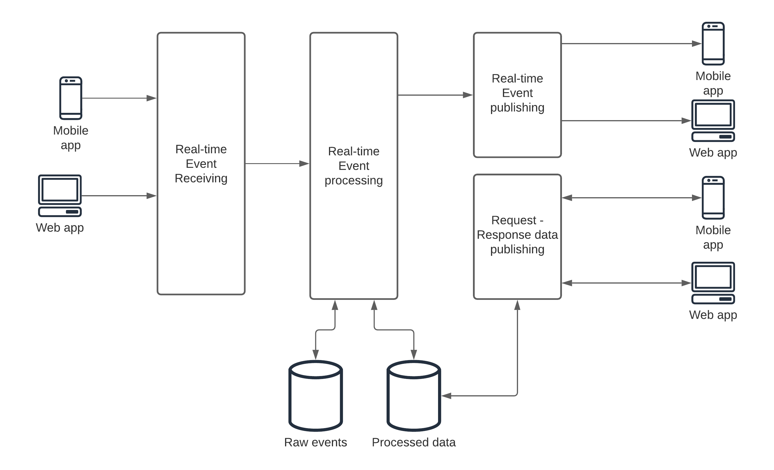 Event timing