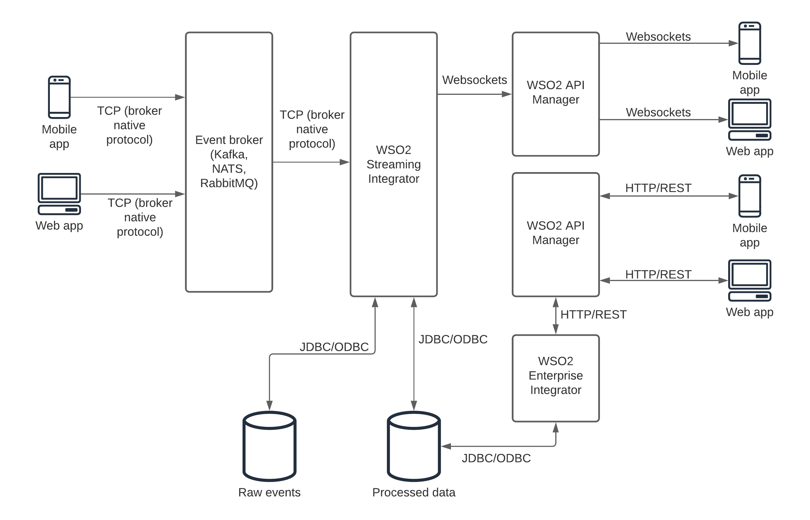 broker and WSO2 platform