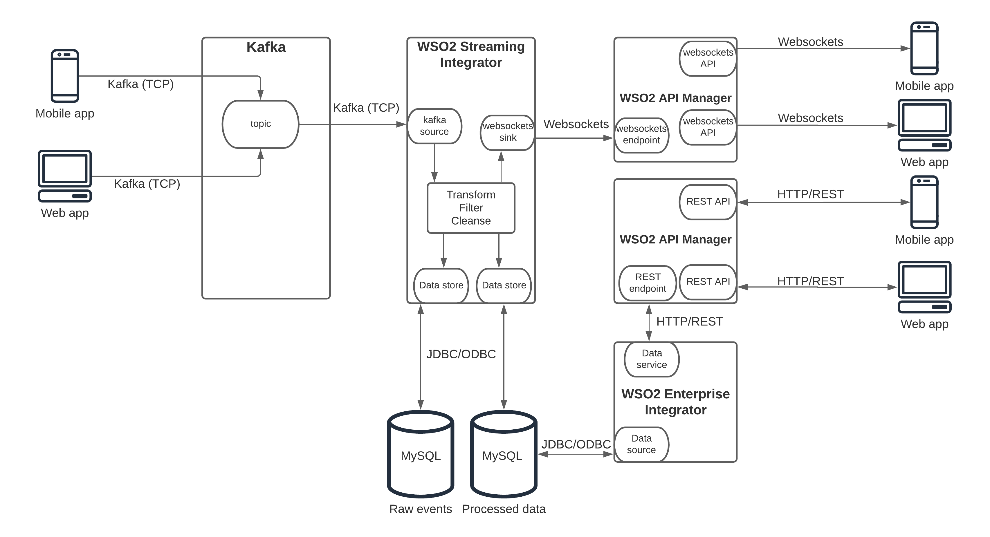 event-driven information system