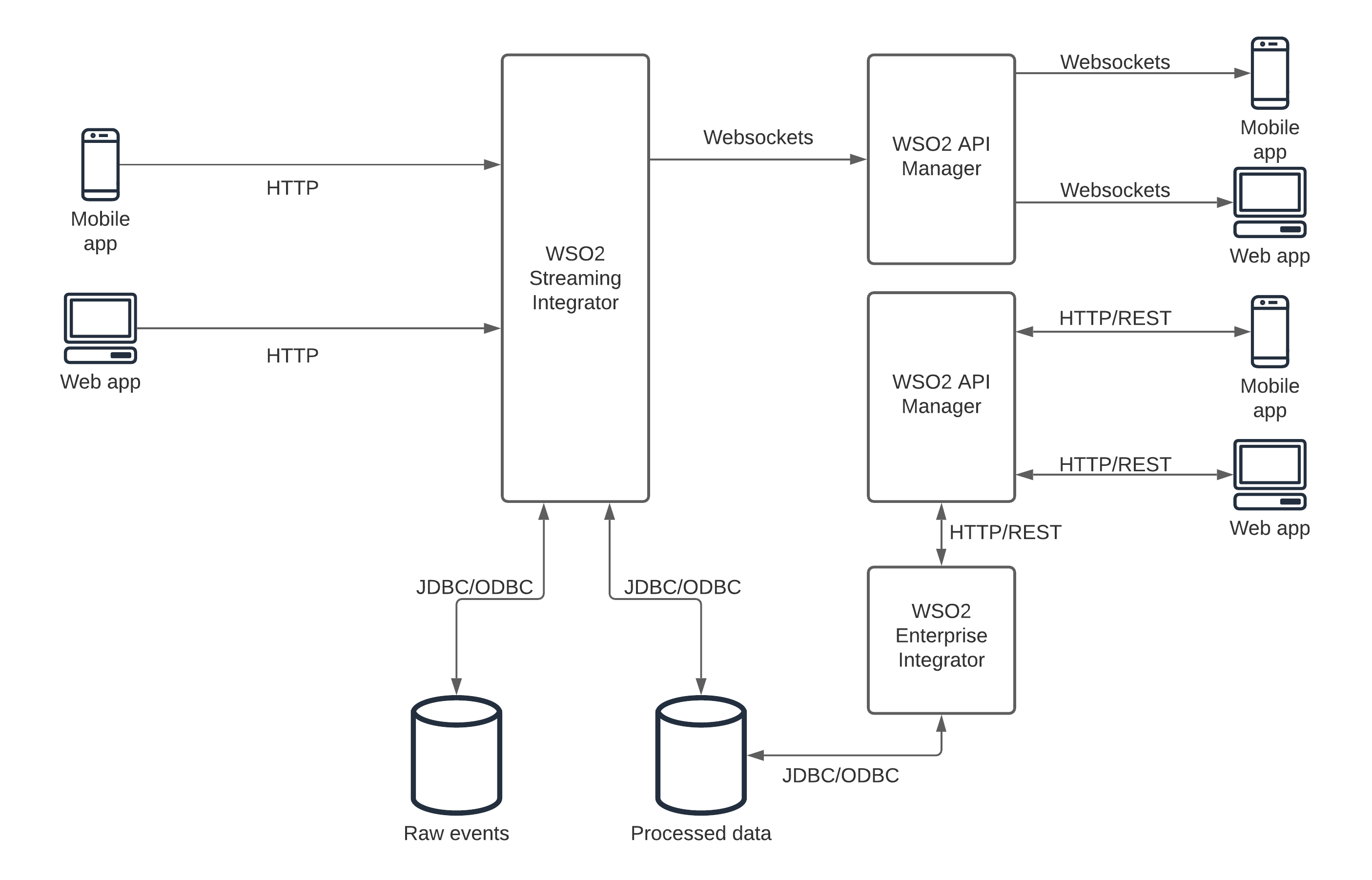 information system with WSO2 Platform