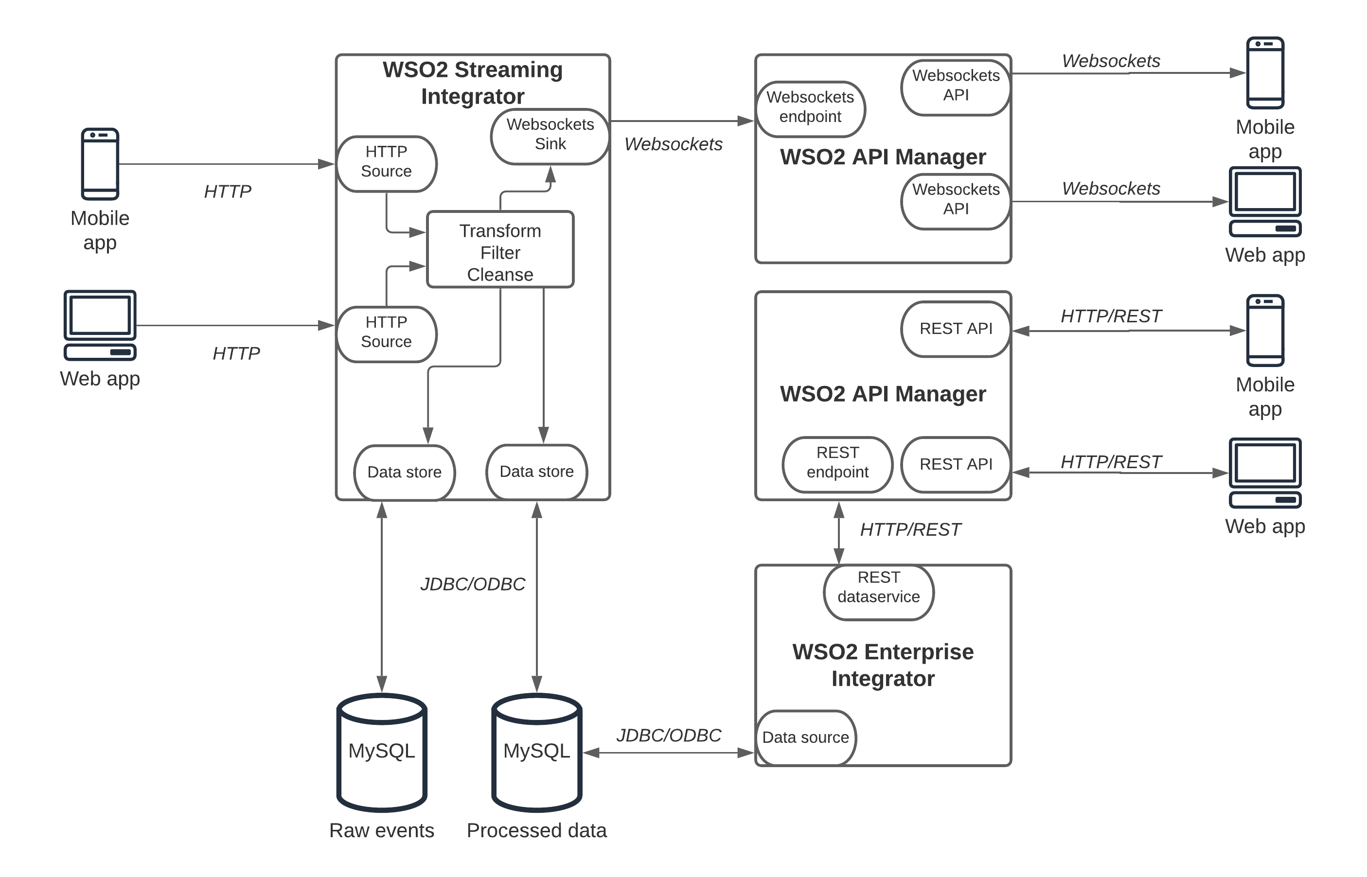 WSO2 Platform details