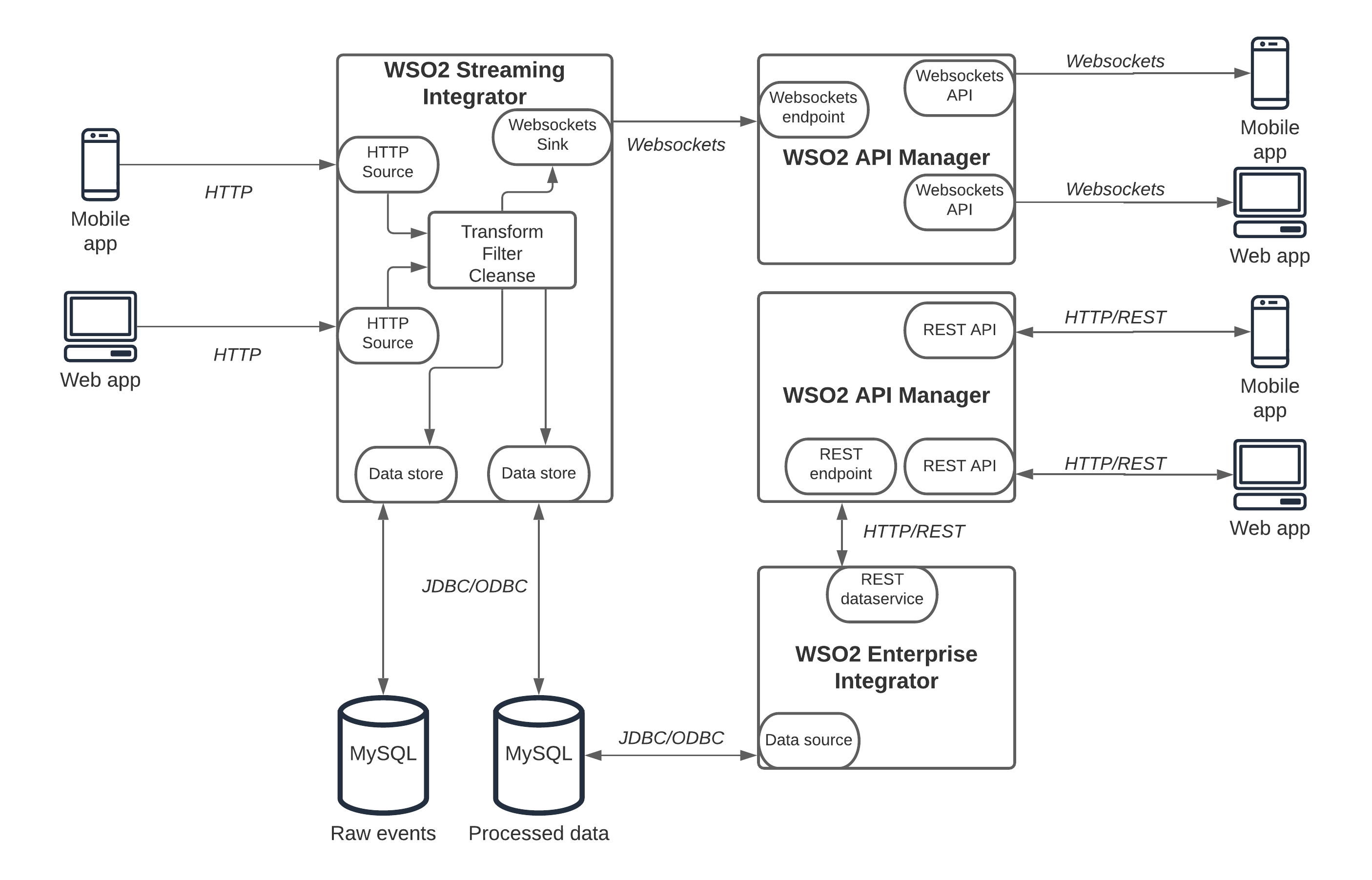 Information driven. Wso2. Event processing System. Event Driven System.