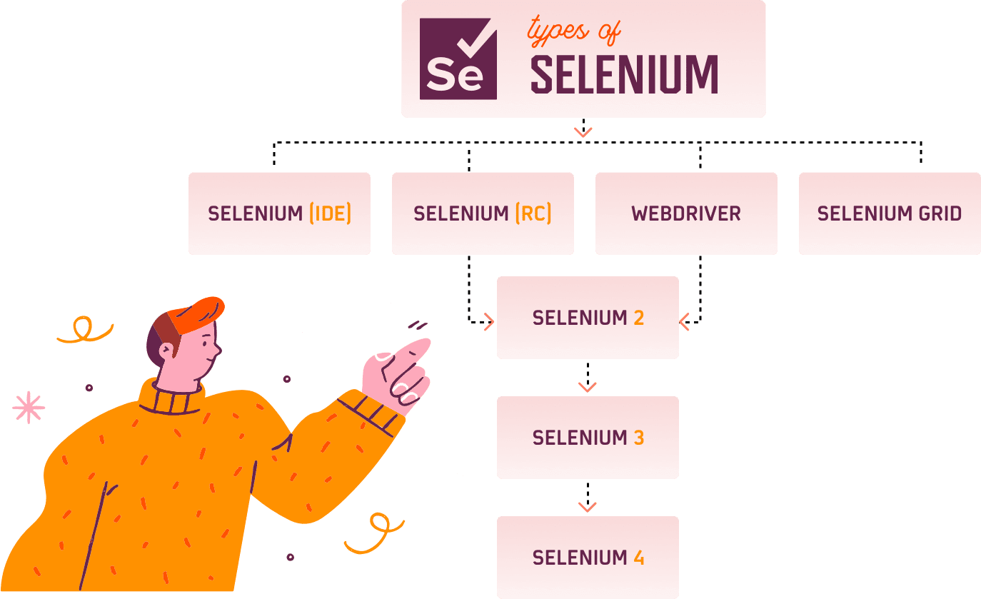 types of selenium