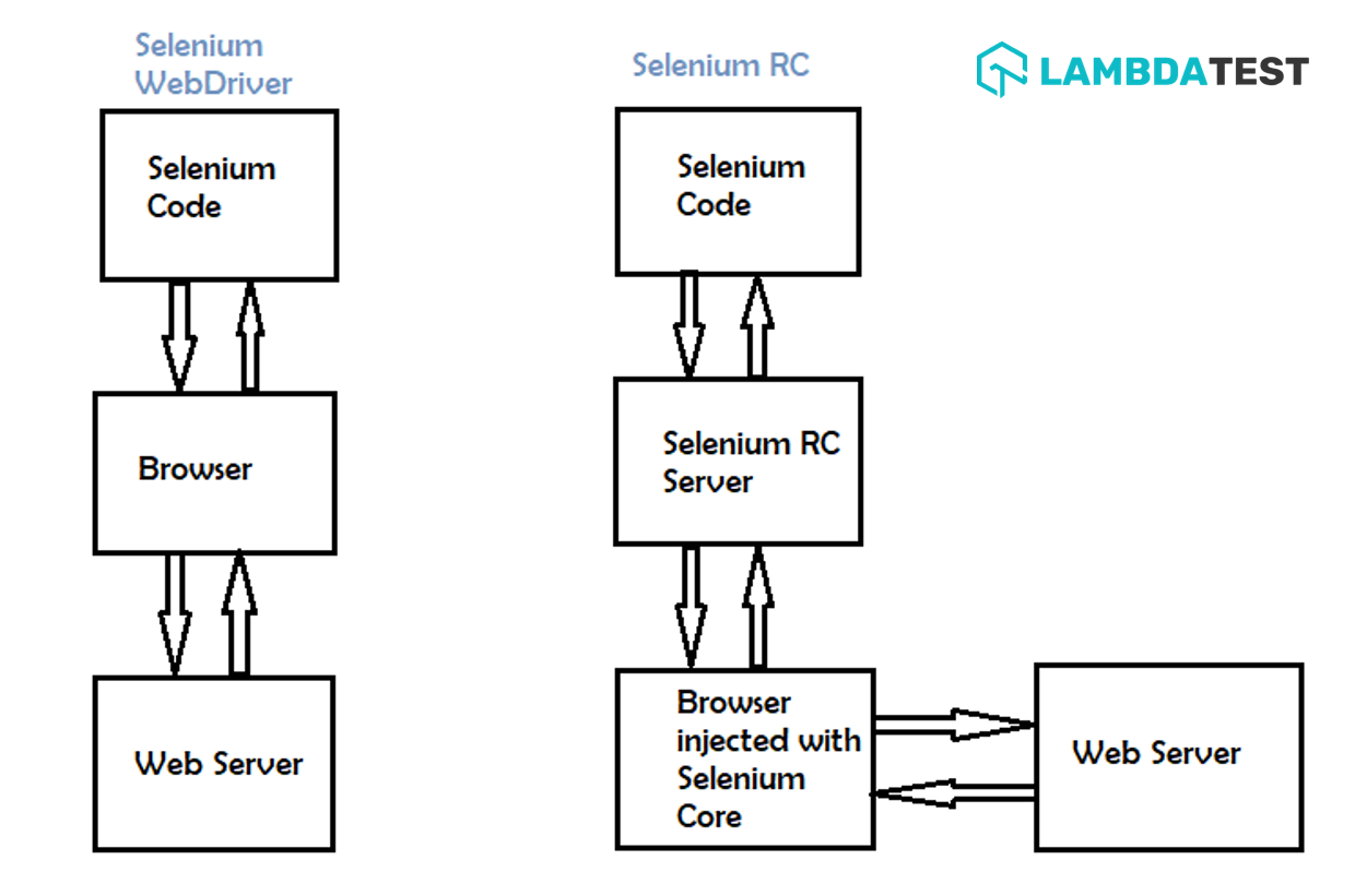 Most Practical Selenium Webdriver Tutorial With Examples Dzone 2139