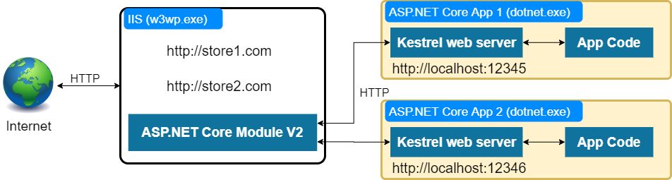 hosting method