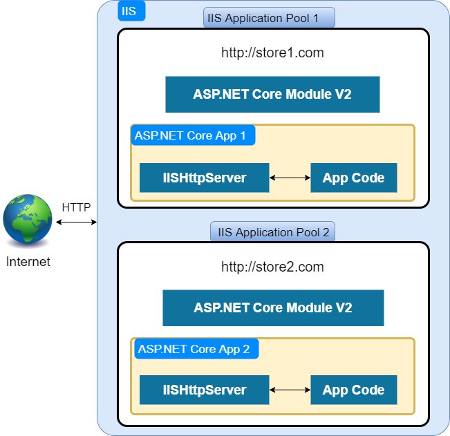 asp.net core module V2