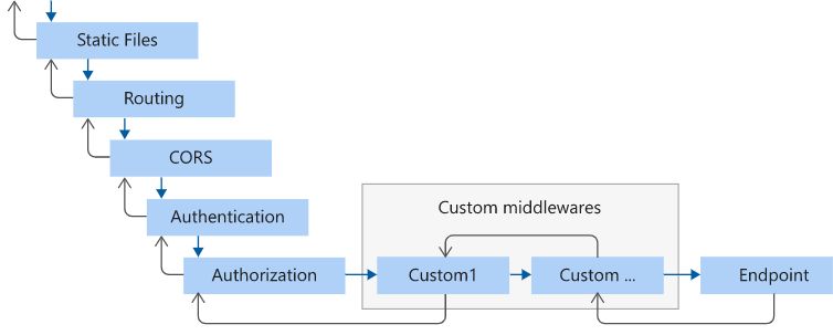 custom middlewares