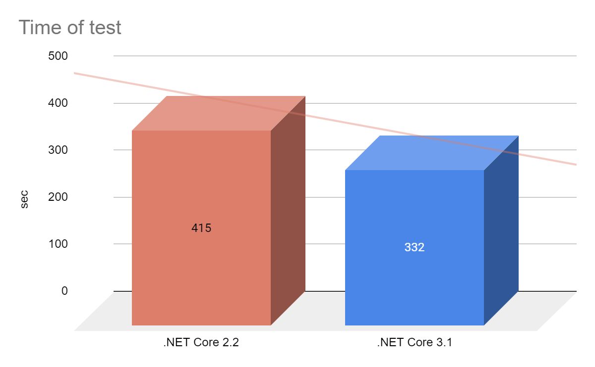 test time 20% faster