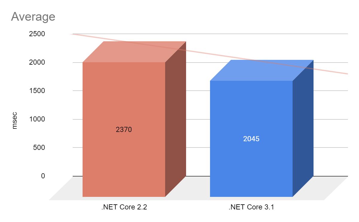 avergae response time is 13.7% faster graph