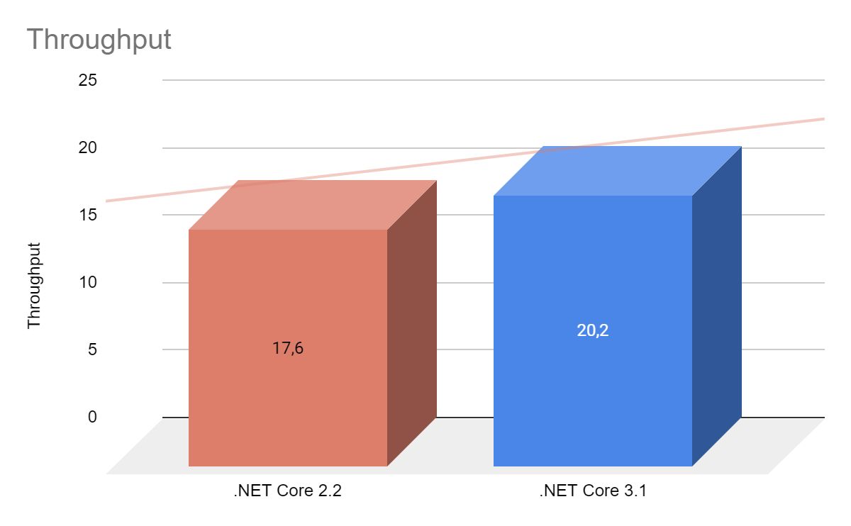 The number of requests per unit of time (throughput) increased by 12.7% (more is better). graph