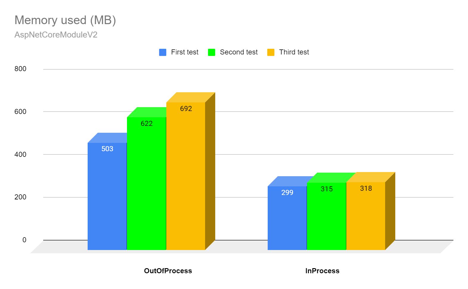 inprocess and outprocess model