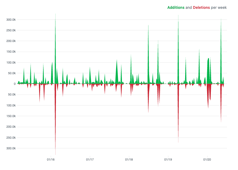 Additions and deletions