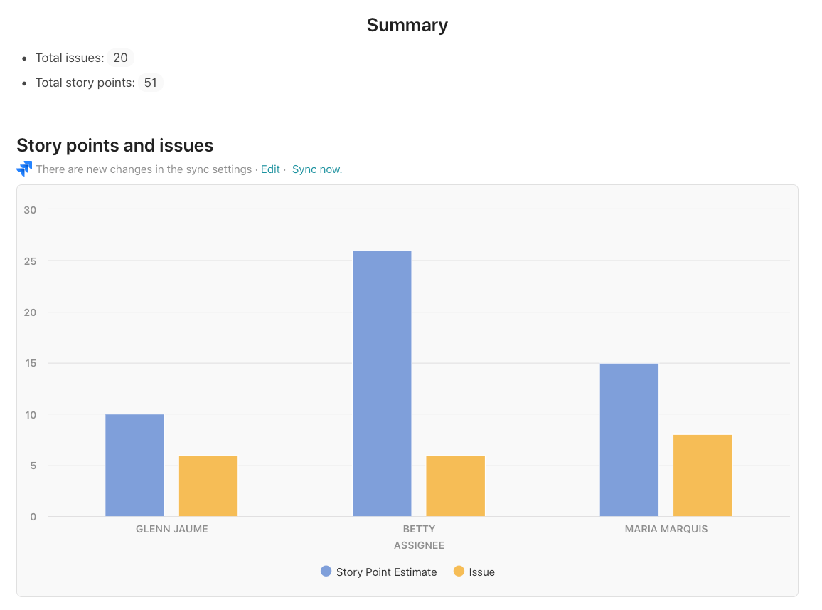 chart showing story point estimates and issues