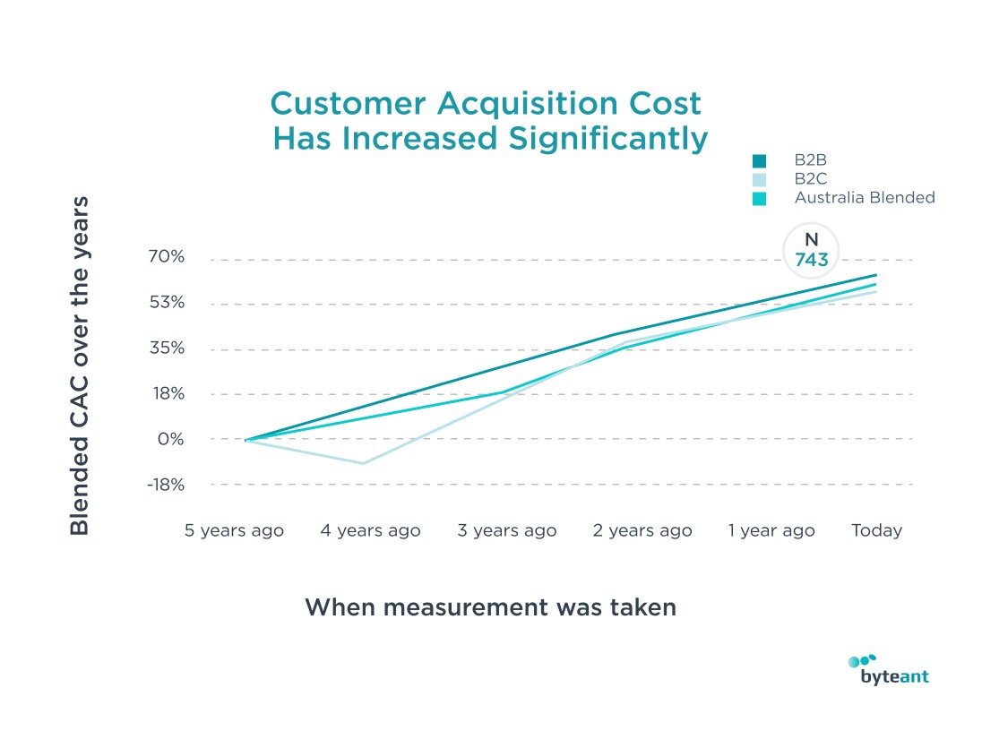 Acquisition cost